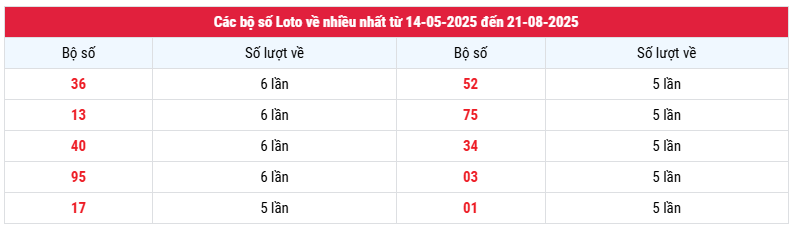 Thống kê loto về nhiều nhất XS An Giang ngày 21/8/2025