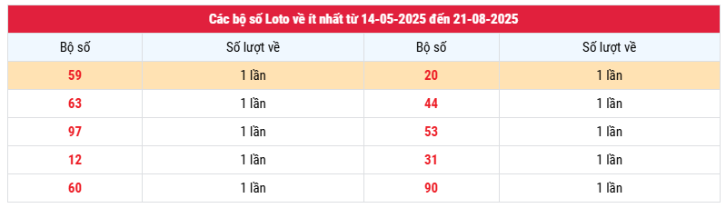 Thống kê loto ít về nhất xổ số An Giang chính xác