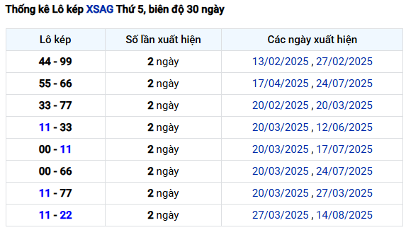Thống kê lô kép xổ số An Giang ngày 21 tháng 8 siêu chuẩn