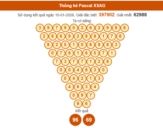 Soi cầu An Giang ngày 22/1/2026 theo Pascal chuẩn xác nhất