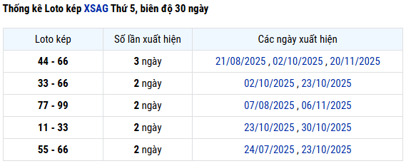Thống kê lô kép Xổ số An Giang tính đến 22/1/2026