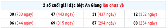 Thống kê 2 số cuối giải đặc biệt XS An Giang ngày 22/1 lâu chưa về