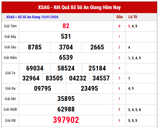 Tham khảo kết quả XSAG kỳ trước