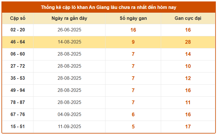 Thống kê cặp lô gan XSAG tính đến ngày 23/10/2025