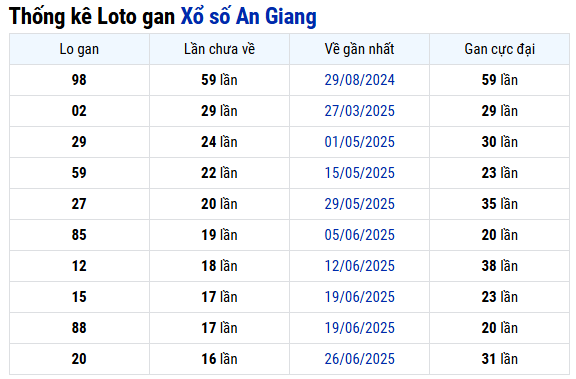 Thống kê lô gan xổ số An Giang tính đến ngày 23/10/2025