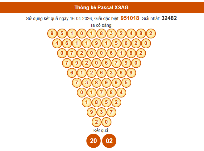 Soi cầu An Giang ngày 23/4/2026 theo Pascal chuẩn xác nhất