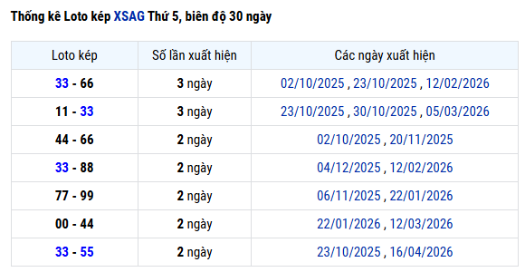 Thống kê lô kép Xổ số An Giang tính đến 23/4/2026 miễn phí