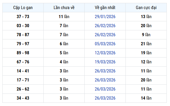 Thống kê cặp lô gan XS An Giang ngày 23/4 thứ 5 miễn phí
