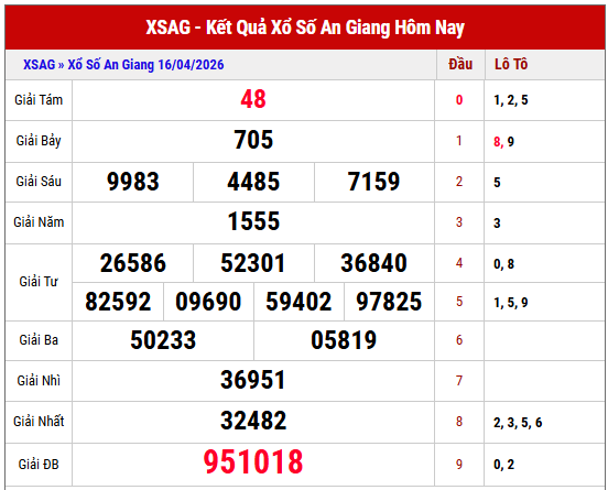 Tham khảo kết quả XSAG kỳ trước