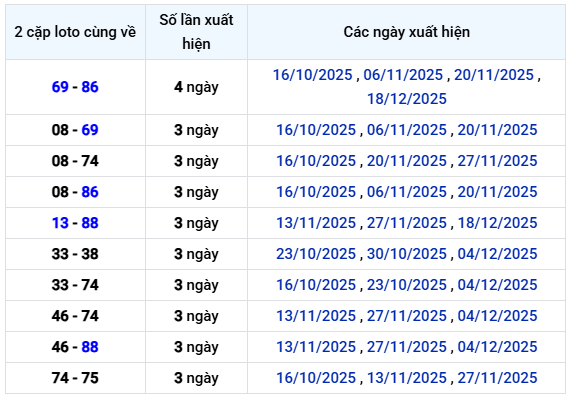 Thống kê 2 cặp loto cùng về XS An Giang Thứ 5 ngày 25/12 chi tiết