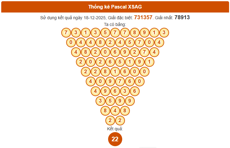 Dự đoán XSAG ngày 25 tháng 12  theo Pascal chuẩn xác nhất
