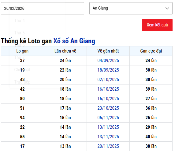 Thống kê lô gan Xổ số An Giang tính đến 26/2/2026 