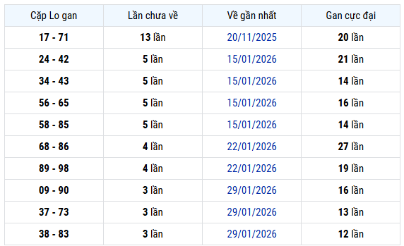 Thống kê cặp lô gan XS An Giang ngày 26/2 thứ 5 hôm nay miễn phí