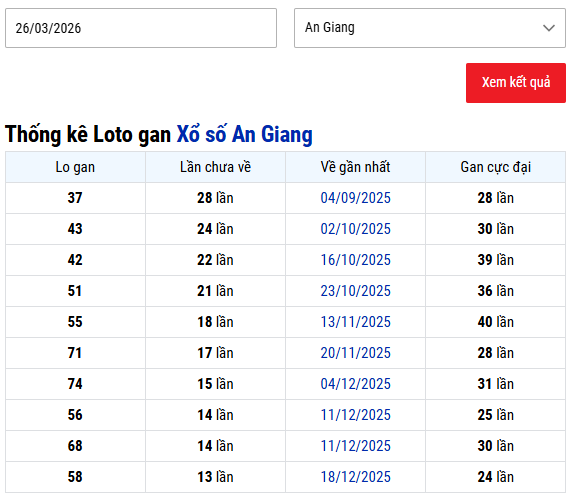 Thống kê lô gan Xổ số An Giang tính đến 26/3/2026 miễn phí