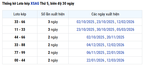 Thống kê lô kép XS An Giang ngày 26/3 thứ 5 miễn phí 