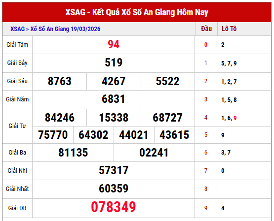 Tham khảo kết quả XSAG kỳ trước