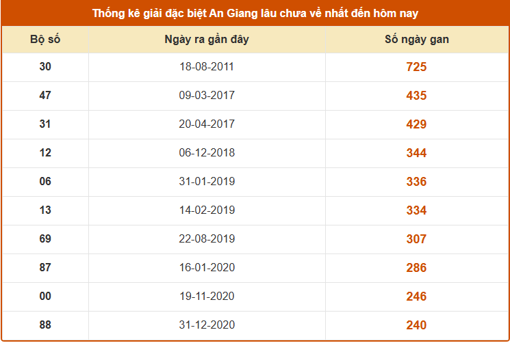 Thống kê giải đặc biệt xổ số An Giang lâu chưa về tính đến 27/11/2025