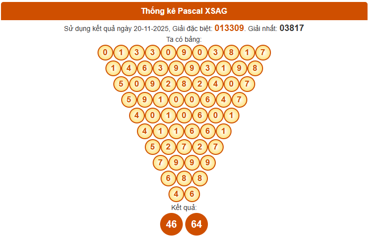 Dự đoán XSAG theo Pascale ngày 27 tháng 11 chính xác nhất