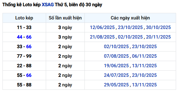 Thống kê lô kép Xổ số An Giang đến 27/11/2025 miễn phí