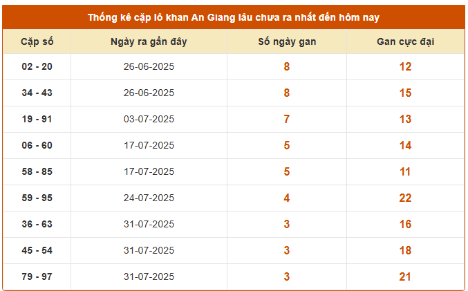 Thống kê cặp lô gan xổ số An Giang thứ 5 chính xác