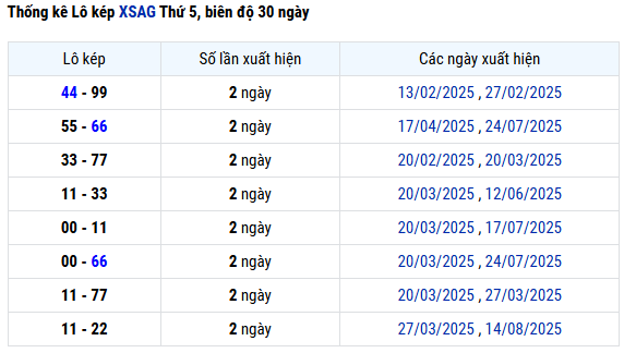 Thống kê lô kép XS An Giang ngày 28/8/2025 miễn phí