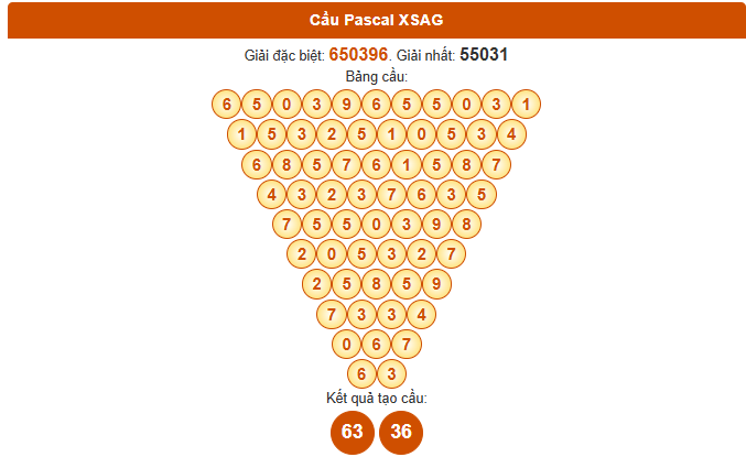 Dự đoán Pascale xổ số An Giang 28/8/2025 chính xác