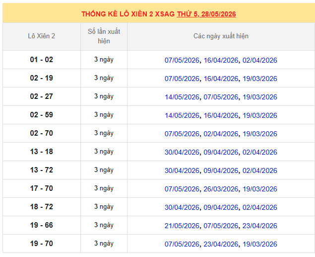 Thống kê lô xiên XS An Giang ngày 28/5 thứ 5 miễn phí