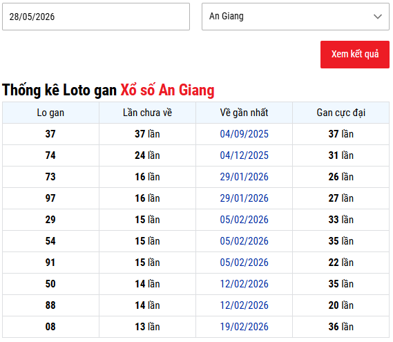 Thống kê lô gan Xổ số An Giang tính đến 28/5/2026 miễn phí