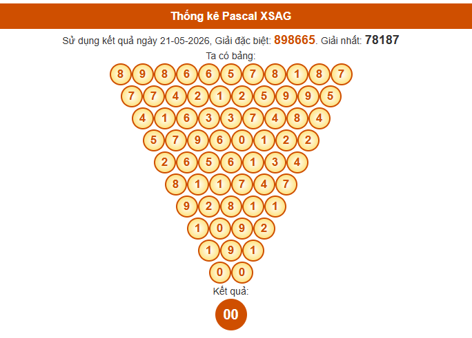 Soi cầu An Giang ngày 28/5/2026 theo Pascal chuẩn xác nhất