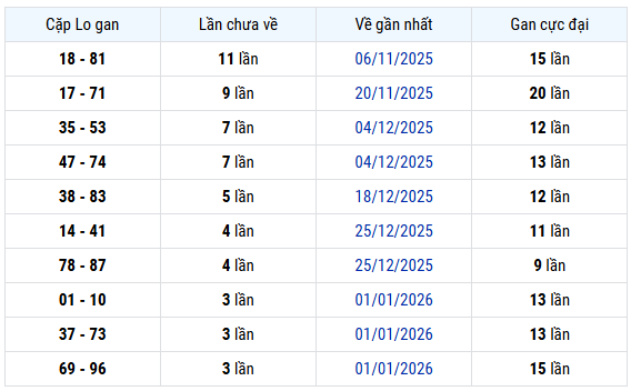 Thống kê cặp lô gan XS An Giang ngày 29/1 thứ 5 hôm nay