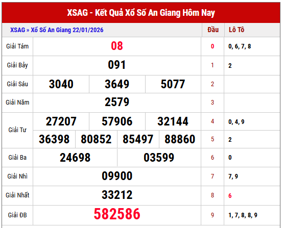 Tham khảo kết quả XSAG kỳ trước