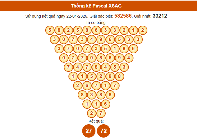 Soi cầu An Giang ngày 29/1/2026 theo Pascal chuẩn xác nhất