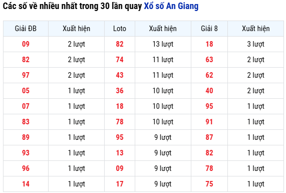 Thống kê các số về nhiều nhất trong 30 lần quay Xổ số An Giang