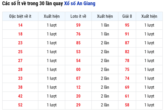 Thống kê các số Ít về trong 30 lần quay Xổ số An Giang 30/10/2025