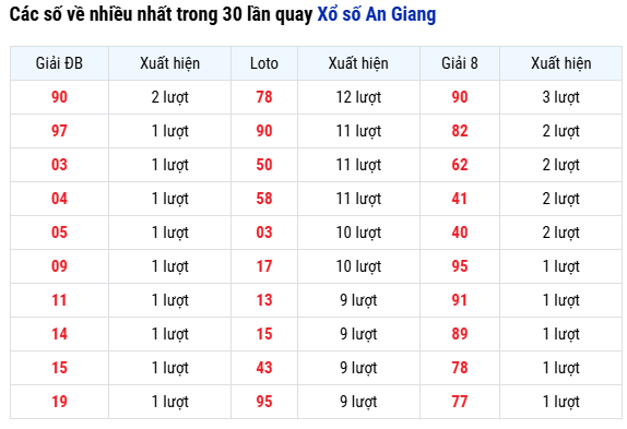 Thống kê lô về nhiều nhất xổ số An Giang ngày 31/7/2025