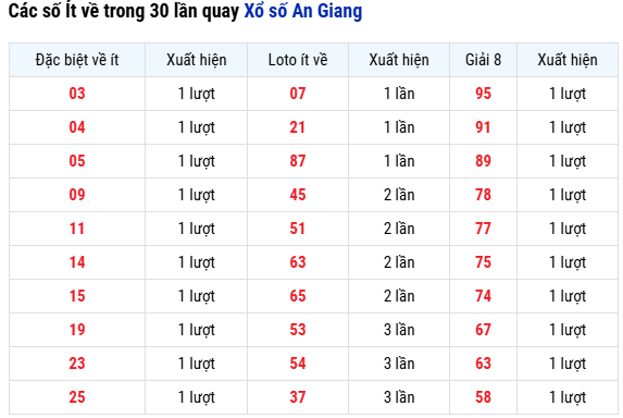 Thống kê lô ít về nhất xổ số An Giang thứ 5 hôm nay