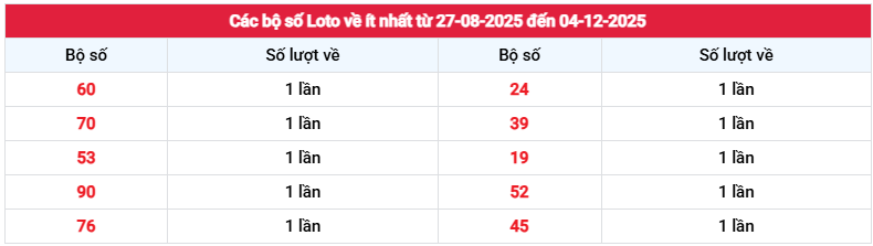 Thống kê loto về ít nhất xổ số An Giang tính đến 4/12/2025