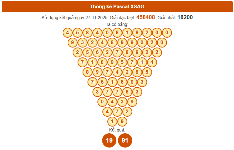 Dự đoán XSAG theo Pascale ngày 4 tháng 12 chính xác nhất