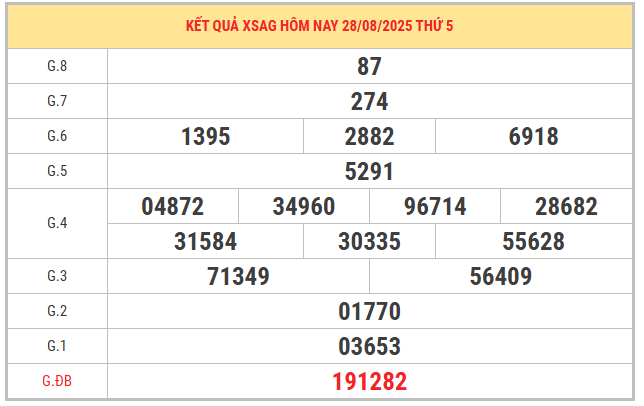 Xem lại KQXSAG kỳ trước ngày 28/8/2025 miễn phí