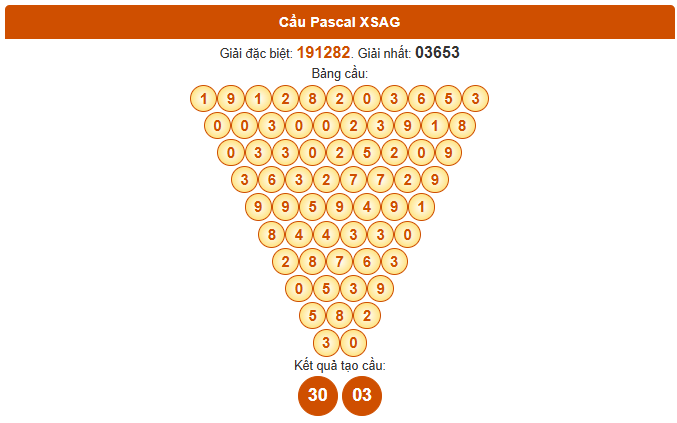 Dự đoán Pascale xổ số An Giang 4/9/2025 chính xác