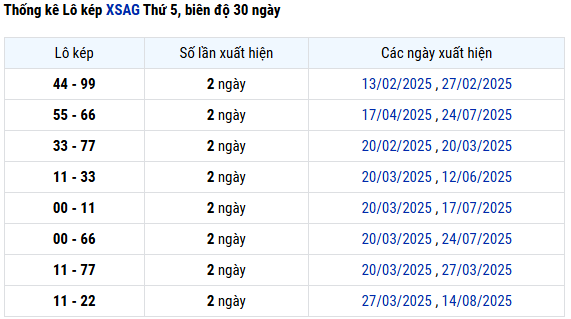Thống kê lô kép XSAG hôm nay ngày 4/9/2025