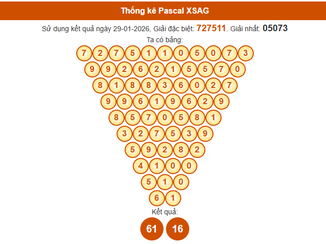 Soi cầu An Giang ngày 5/2/2026 theo Pascal chuẩn xác nhất