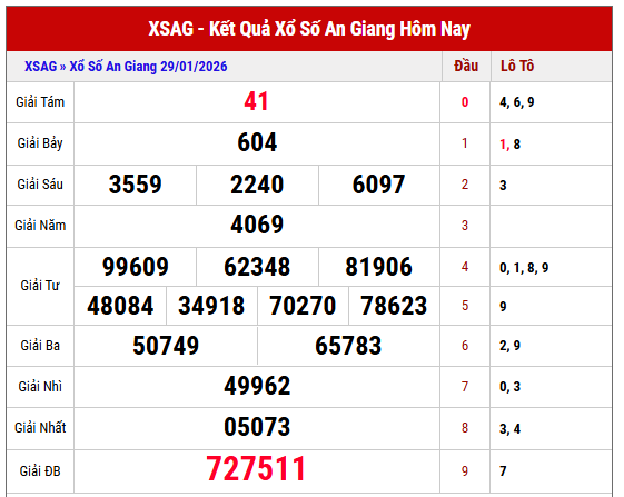 Tham khảo kết quả XSAG kỳ trước