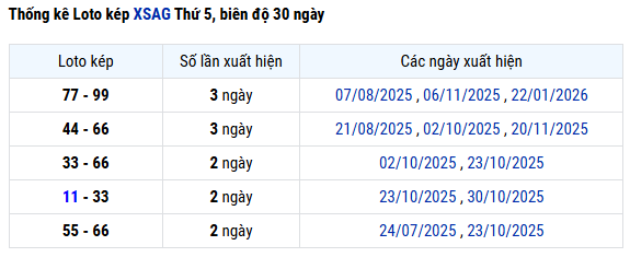 Thống kê lô kép Xổ số An Giang tính đến 5/2/2026 