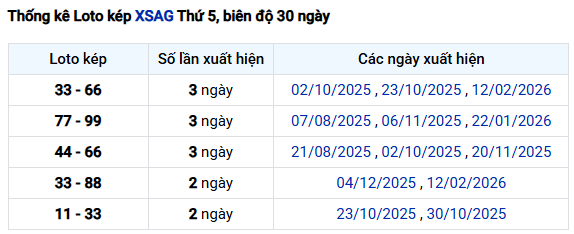 Thống kê lô kép Xổ số An Giang tính đến 5/3/2026 