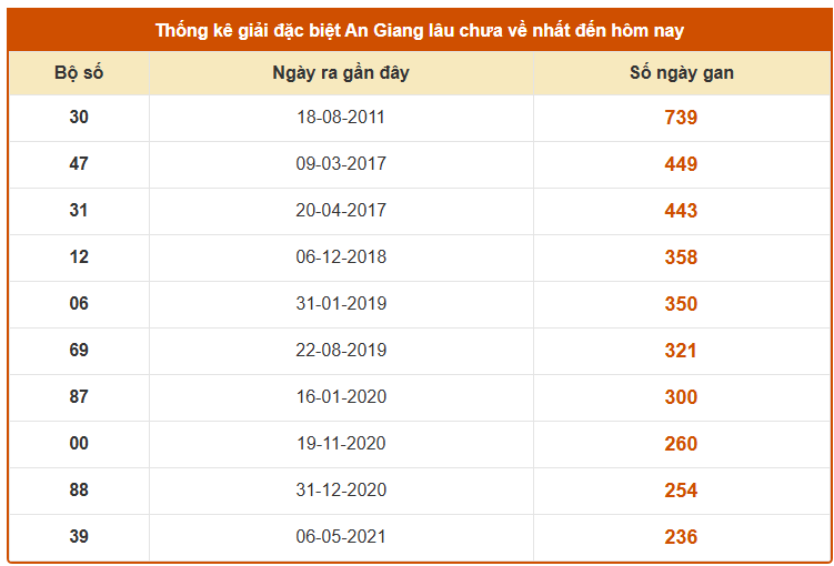 Thống kê giải đặc biệt XS An Giang ngày 5/3 thứ 5 lâu chưa về 