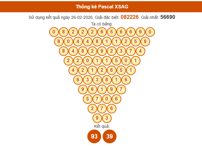 Soi cầu An Giang ngày 5/3/2026 theo Pascal chuẩn xác nhất