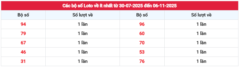 Thống kê bộ số loto về ít nhất Xổ số An Giang 6/11/2025