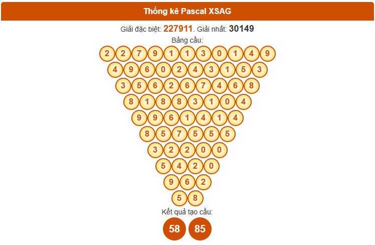 Dự đoán XSAG theo Pascale 6/11/2025 chính xác
