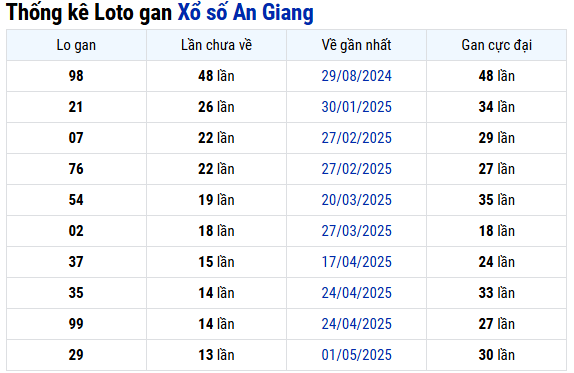 Thống kê lô gan XS An Giang ngày 7/8/2025
